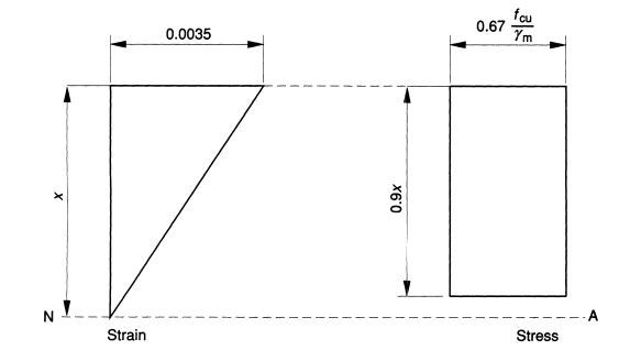 Analysis of Under Reinforced Concrete Beam Section According to BS Codes