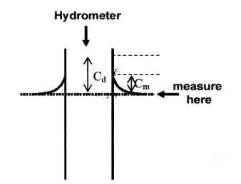 How to Perform Hydrometer Analysis?