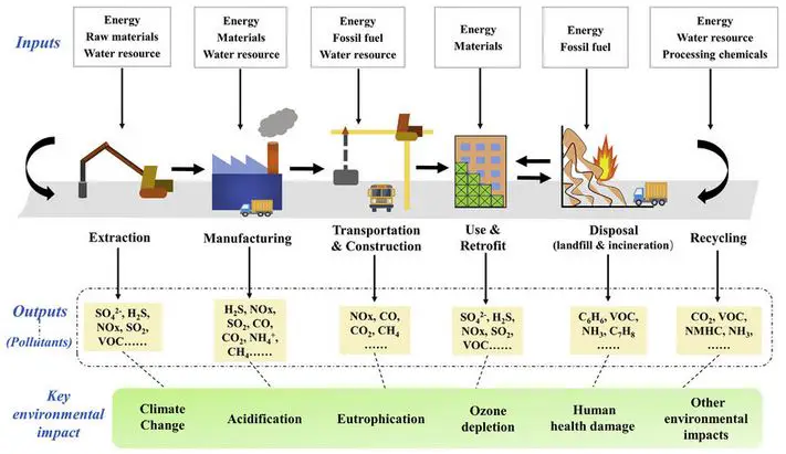 Key Environmental Impacts during the Life Cycle of Building Materials