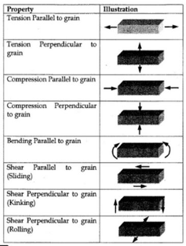 Mechanical properties of timber