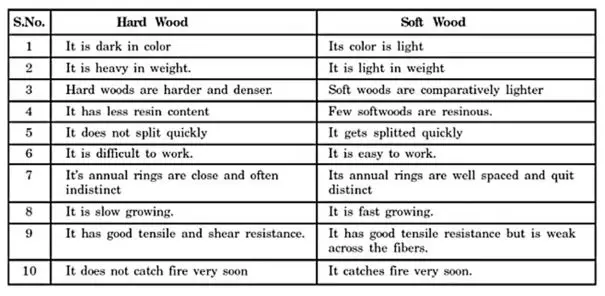 softwood vs. hardwood