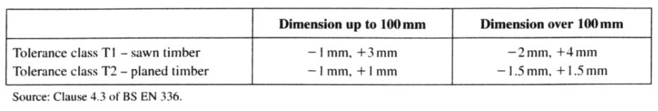 Tolerances on cross section dimensions