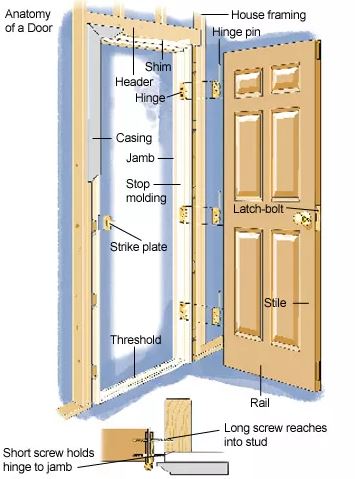 How do I place the doors of a house correctly?