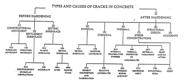 concrete crack types and their causes