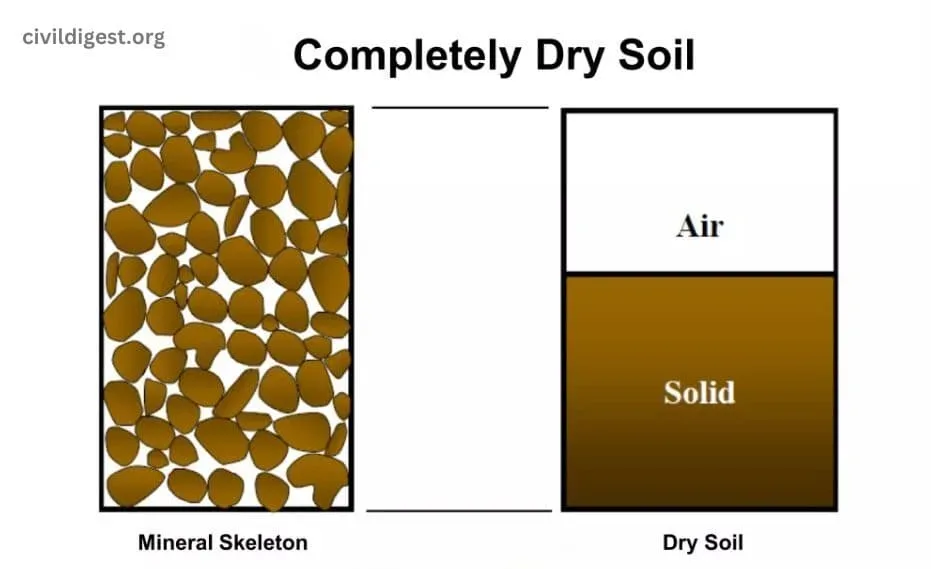 Dry Unit Weight of Soil 