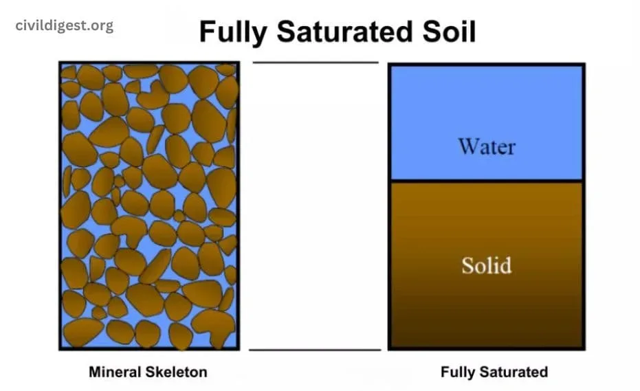 Saturated Unit Weight of Soil